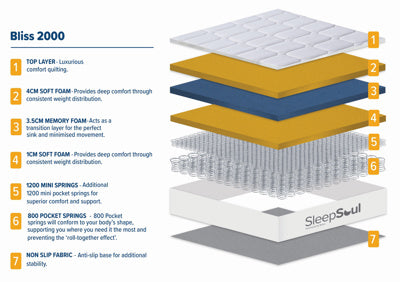 Bliss 2000 Mattress