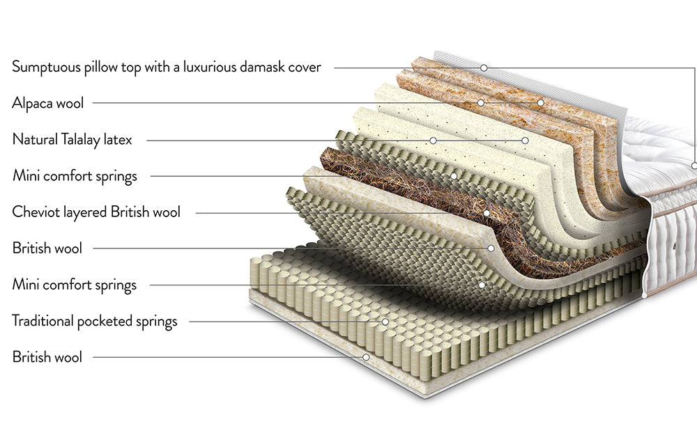 Sleepeezee Centurial 03 7000 Pocket Mattress